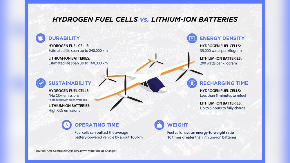 Advantages of Hydrogen Fuel Over Lithium-Ion Batteries: Game-Changing Benefits Advantages of Hydrogen Fuel Over Lithium-Ion Batteries