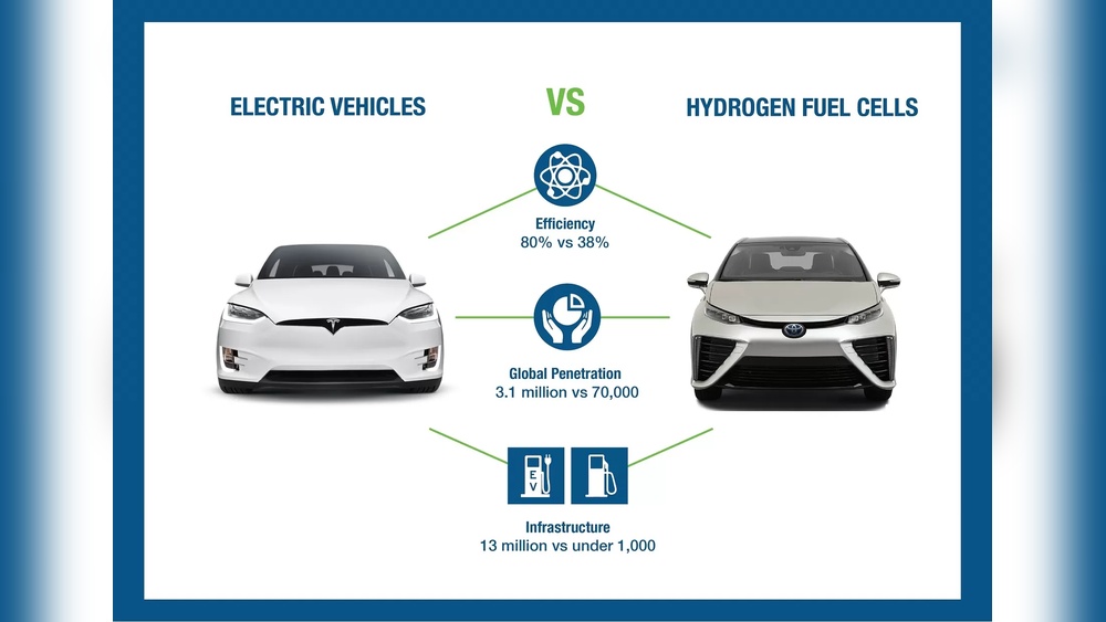 Efficiency of Hydrogen Fuel Cells in Suvs: Revolutionizing Green Driving Efficiency of Hydrogen Fuel Cells in Suvs