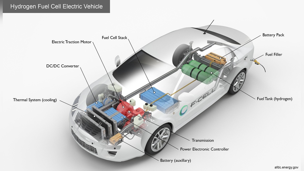 Fuel Cell Stack Technology in Hydrogen Vehicles: Revolutionizing Clean Energy Fuel Cell Stack Technology in Hydrogen Vehicles