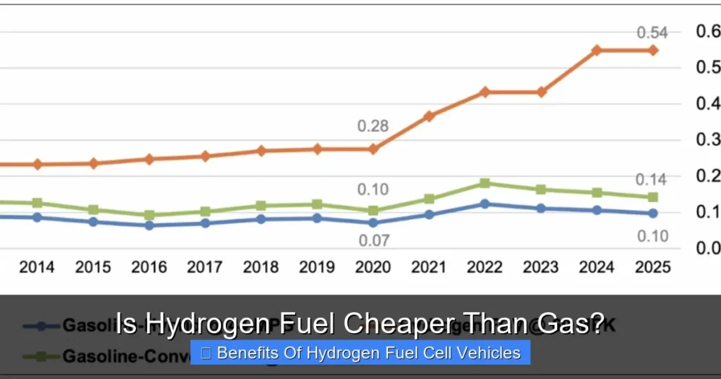 Is Hydrogen Fuel Cheaper Than Gas?